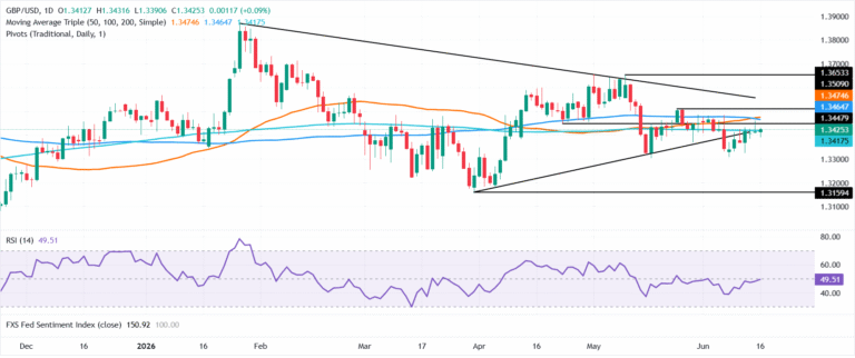 Pound Sterling Price News and Forecast: GBP/USD holds 1.3400 as Fed’s rate decision looms