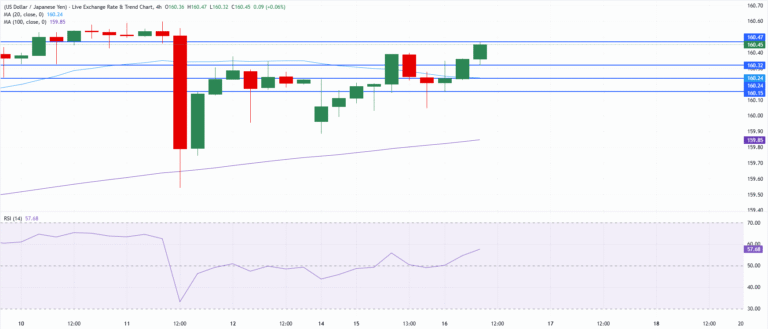 Chart Analysis USD/JPY