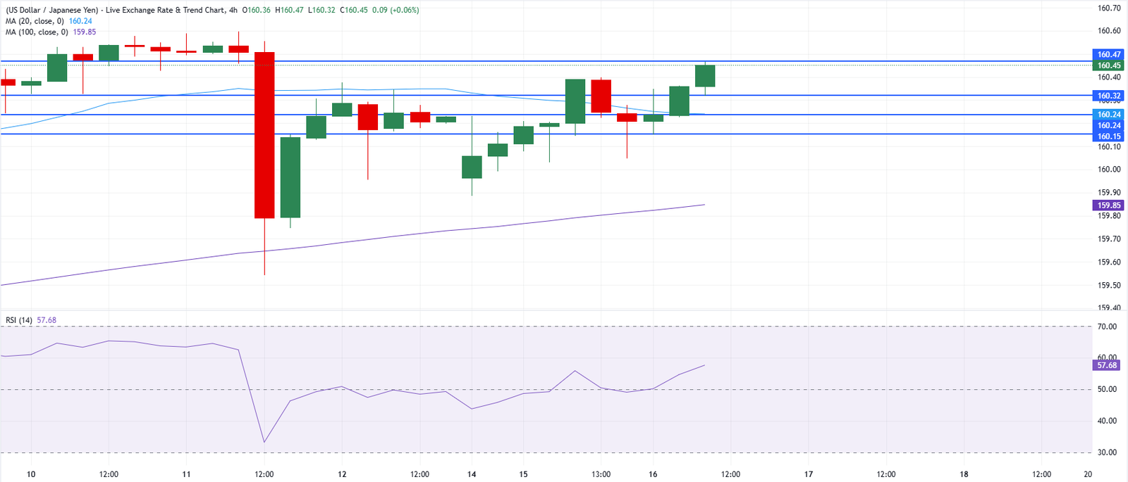 Chart Analysis USD/JPY