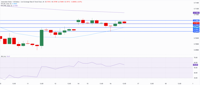 Chart Analysis AUD/USD