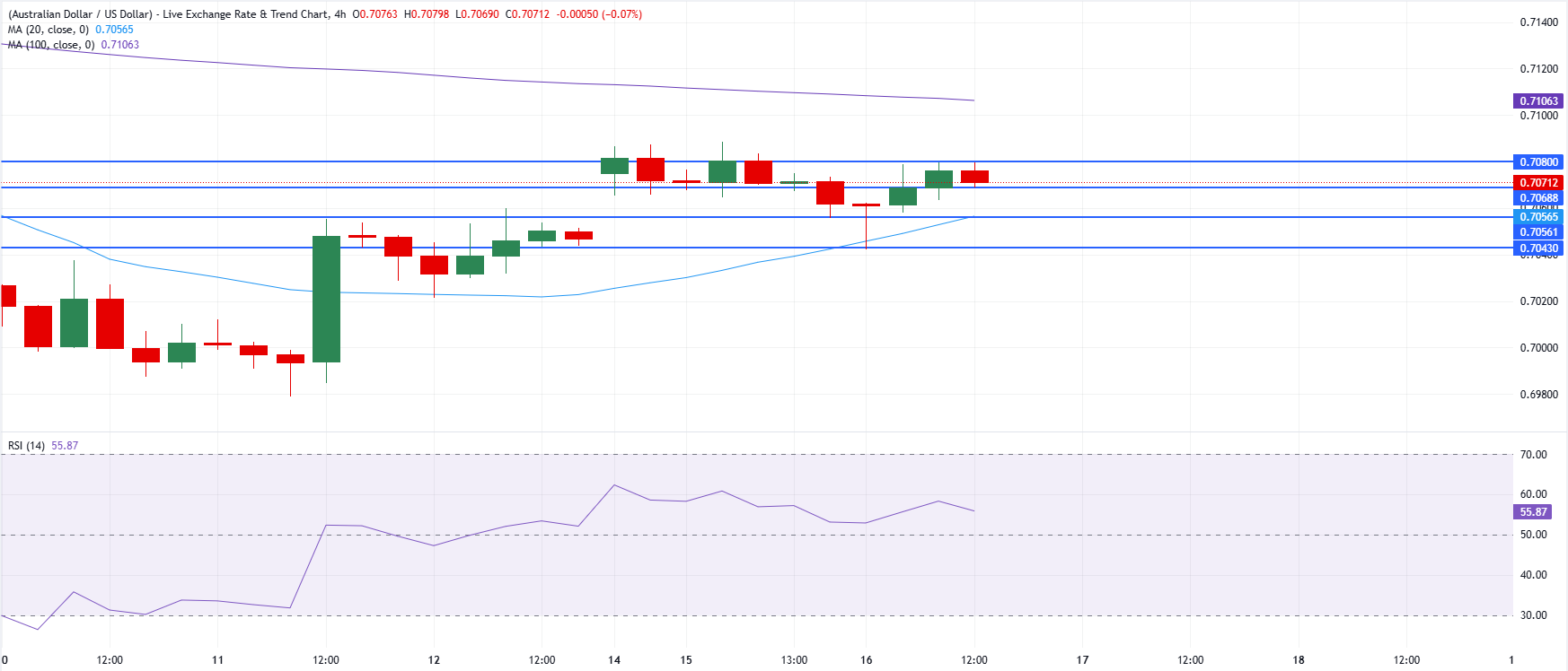 Chart Analysis AUD/USD