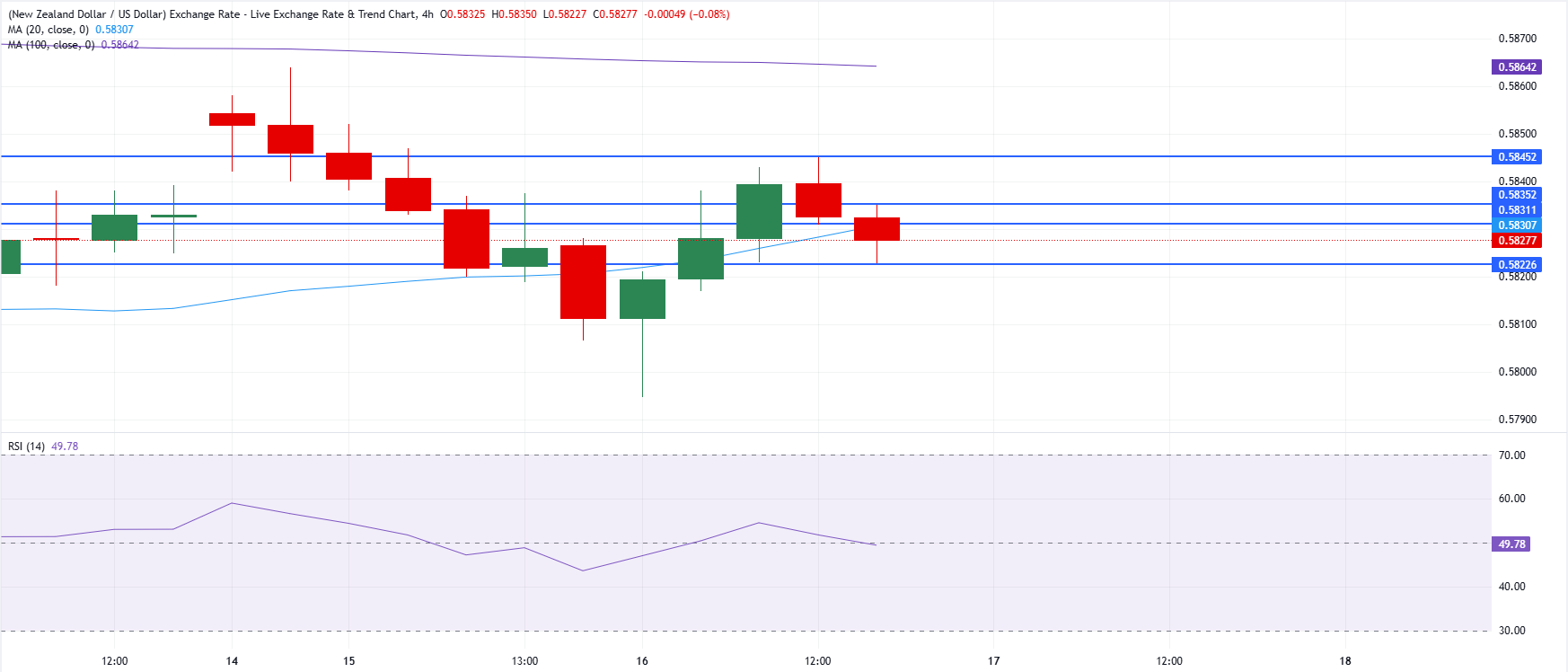Chart Analysis NZD/USD