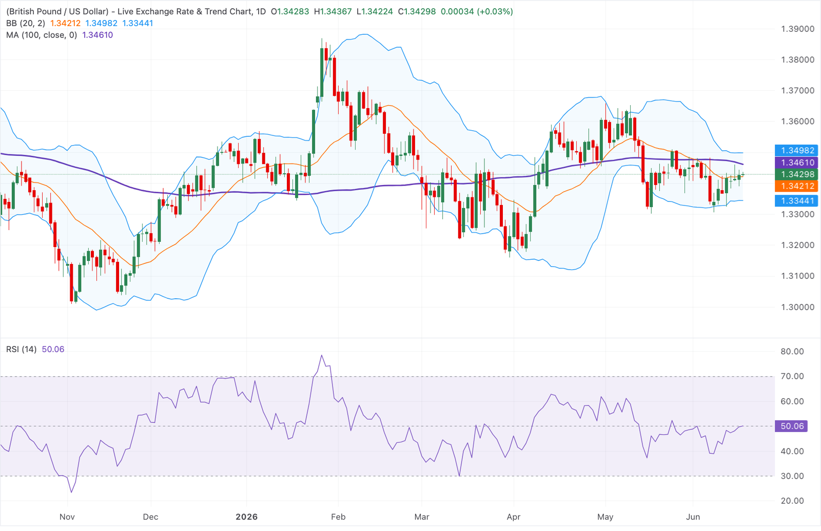 Chart Analysis GBP/USD