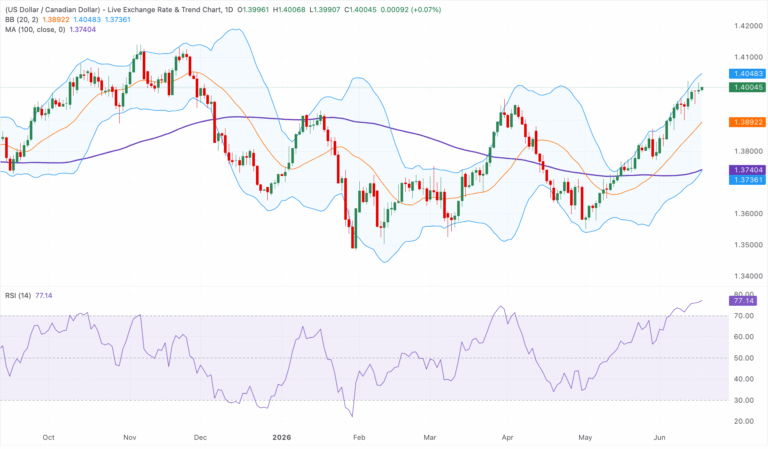 Chart Analysis USD/CAD