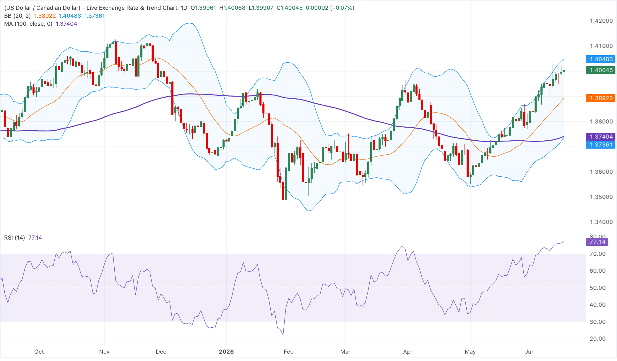 Chart Analysis USD/CAD