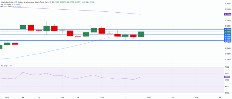 Chart Analysis AUD/USD