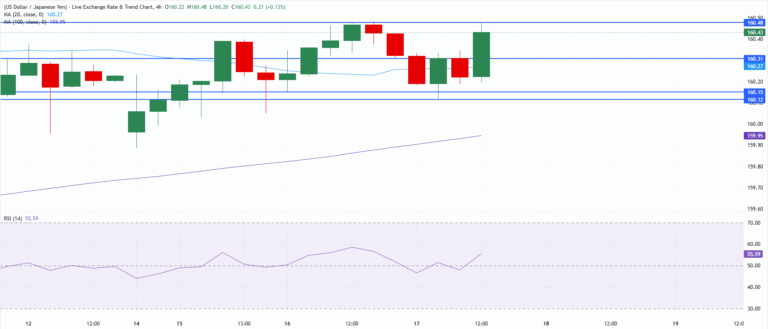 Chart Analysis USD/JPY