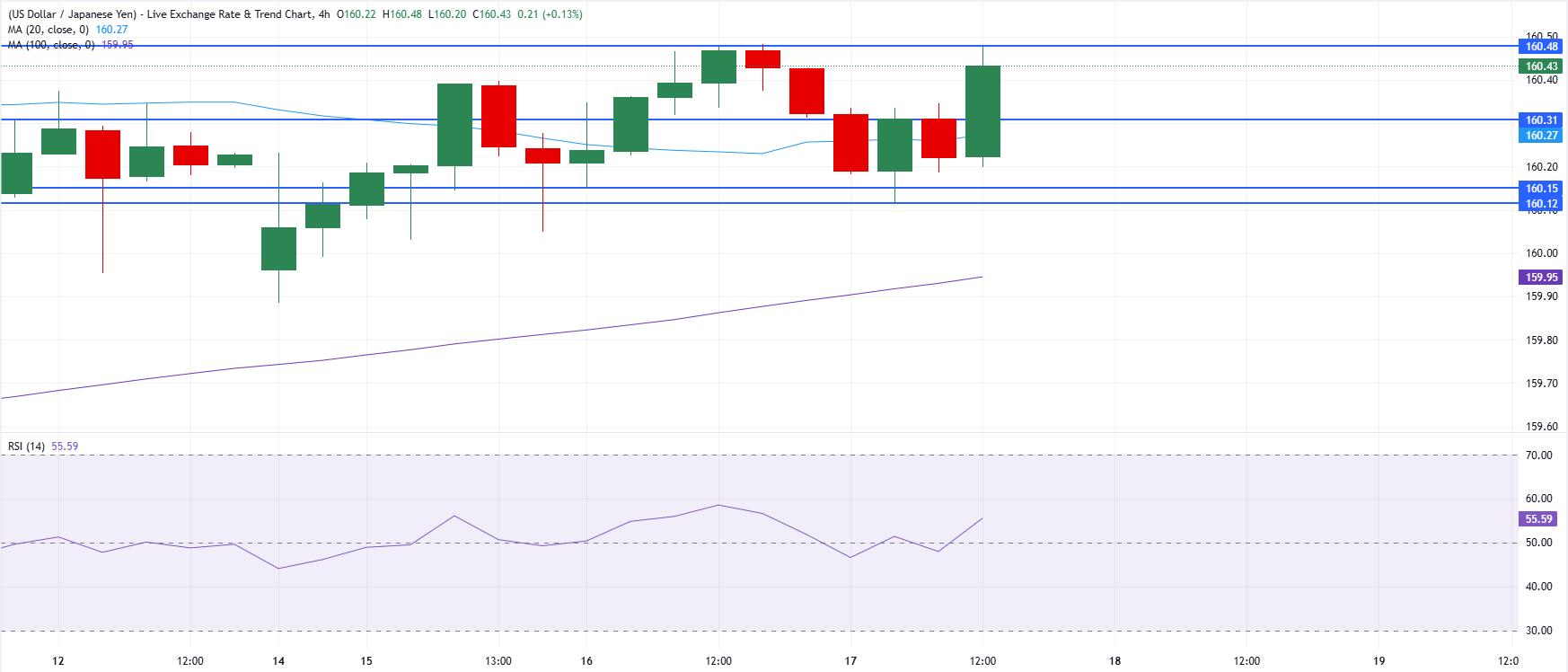 Chart Analysis USD/JPY