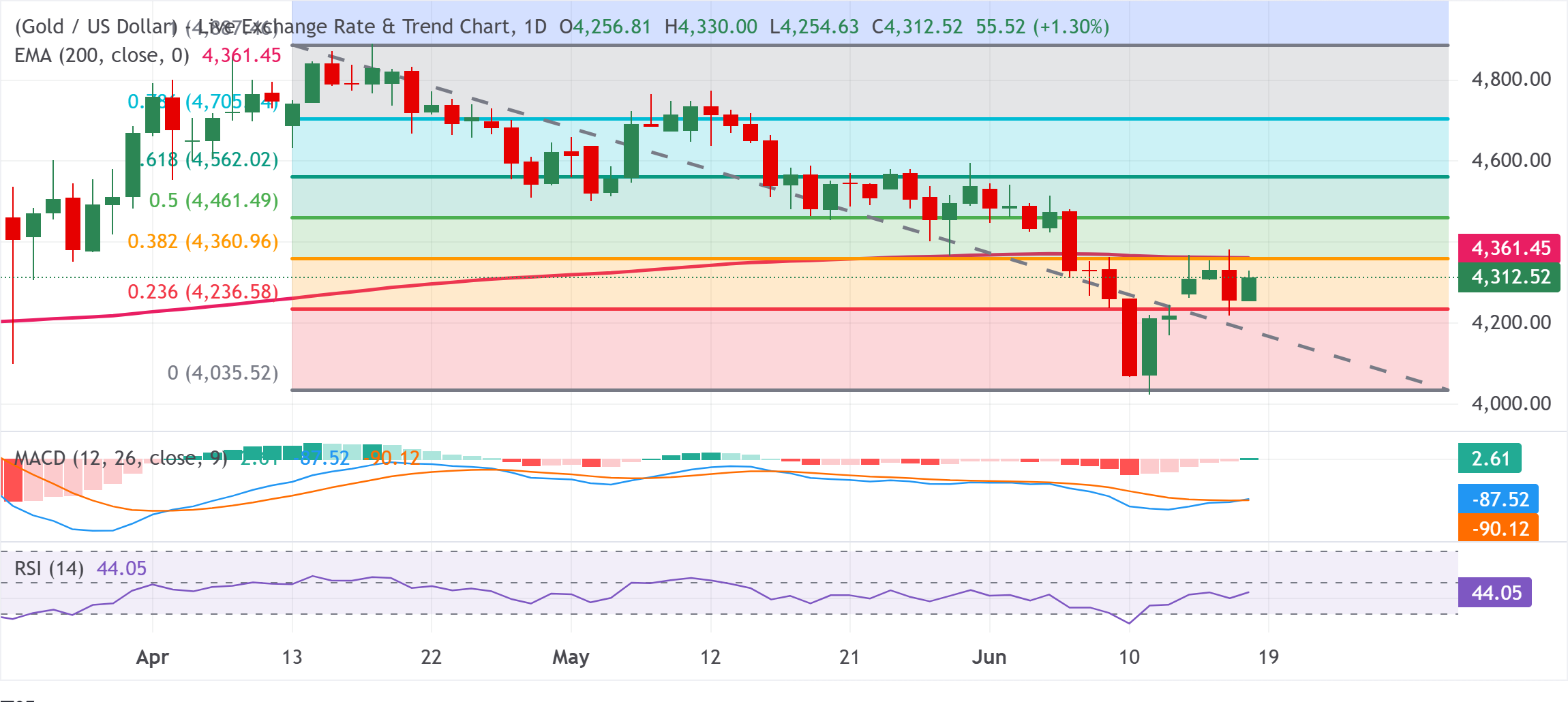 Chart Analysis XAU/USD