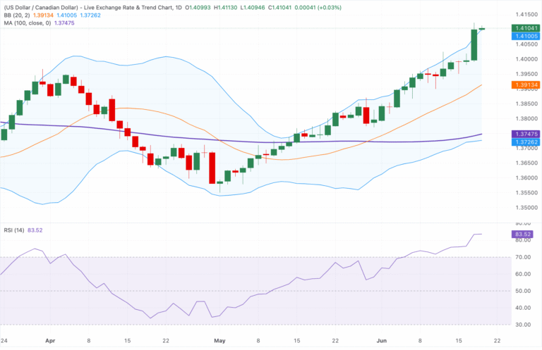 Chart Analysis USD/CAD