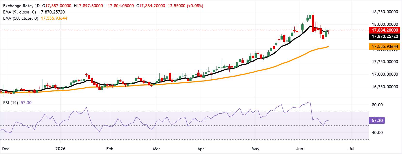 Chart Analysis USD/IDR