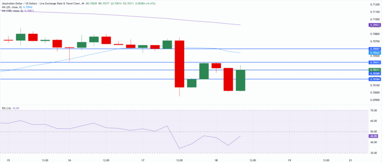 Chart Analysis AUD/USD