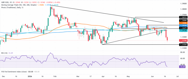 Pound Sterling Price News and Forecast: GBP/USD slides as hawkish Fed overshadows BoE hold
