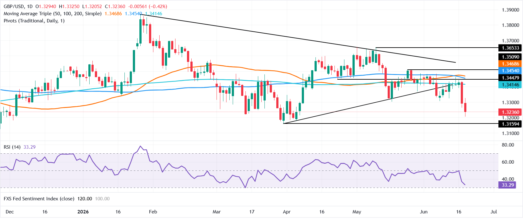 Pound Sterling Price News and Forecast: GBP/USD slides as hawkish Fed overshadows BoE hold