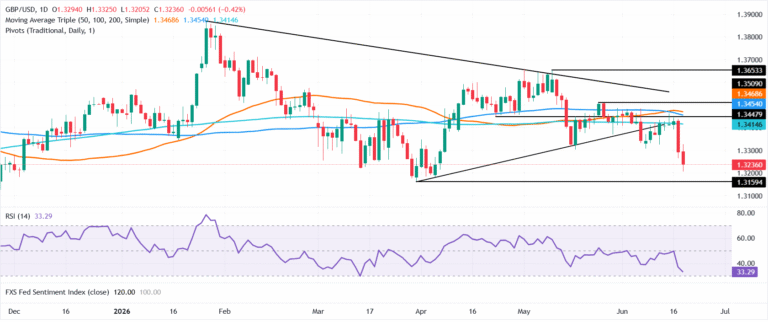 Chart Analysis GBP/USD