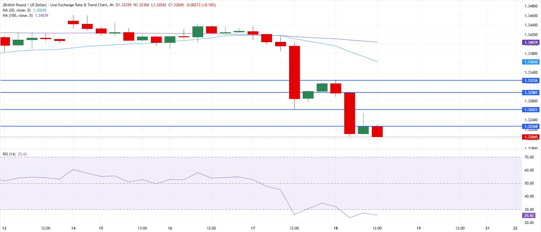 Chart Analysis GBP/USD