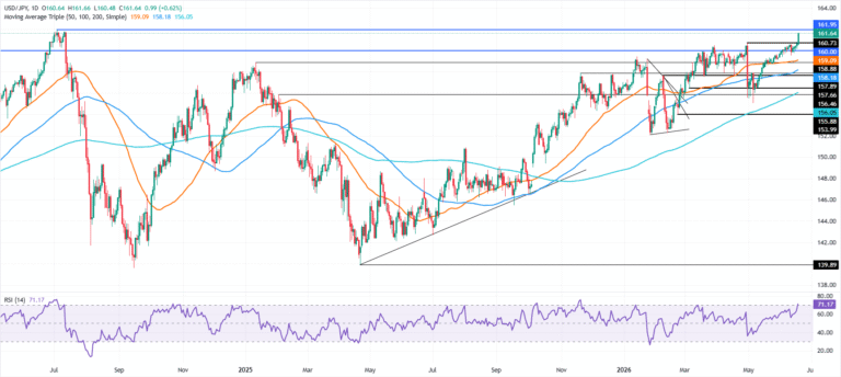 Chart Analysis USD/JPY