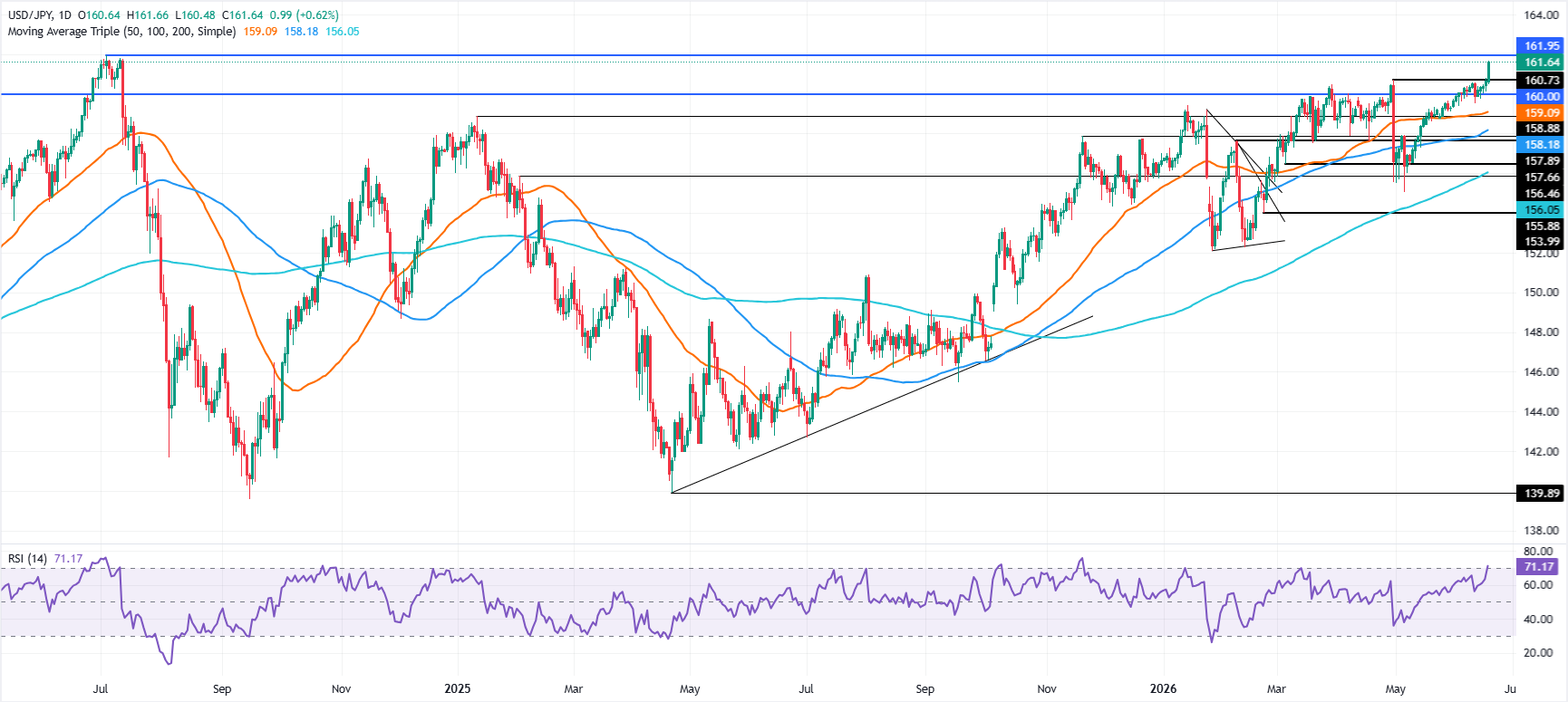 Chart Analysis USD/JPY