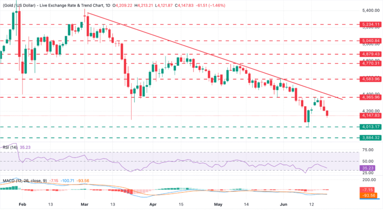 Chart Analysis XAU/USD