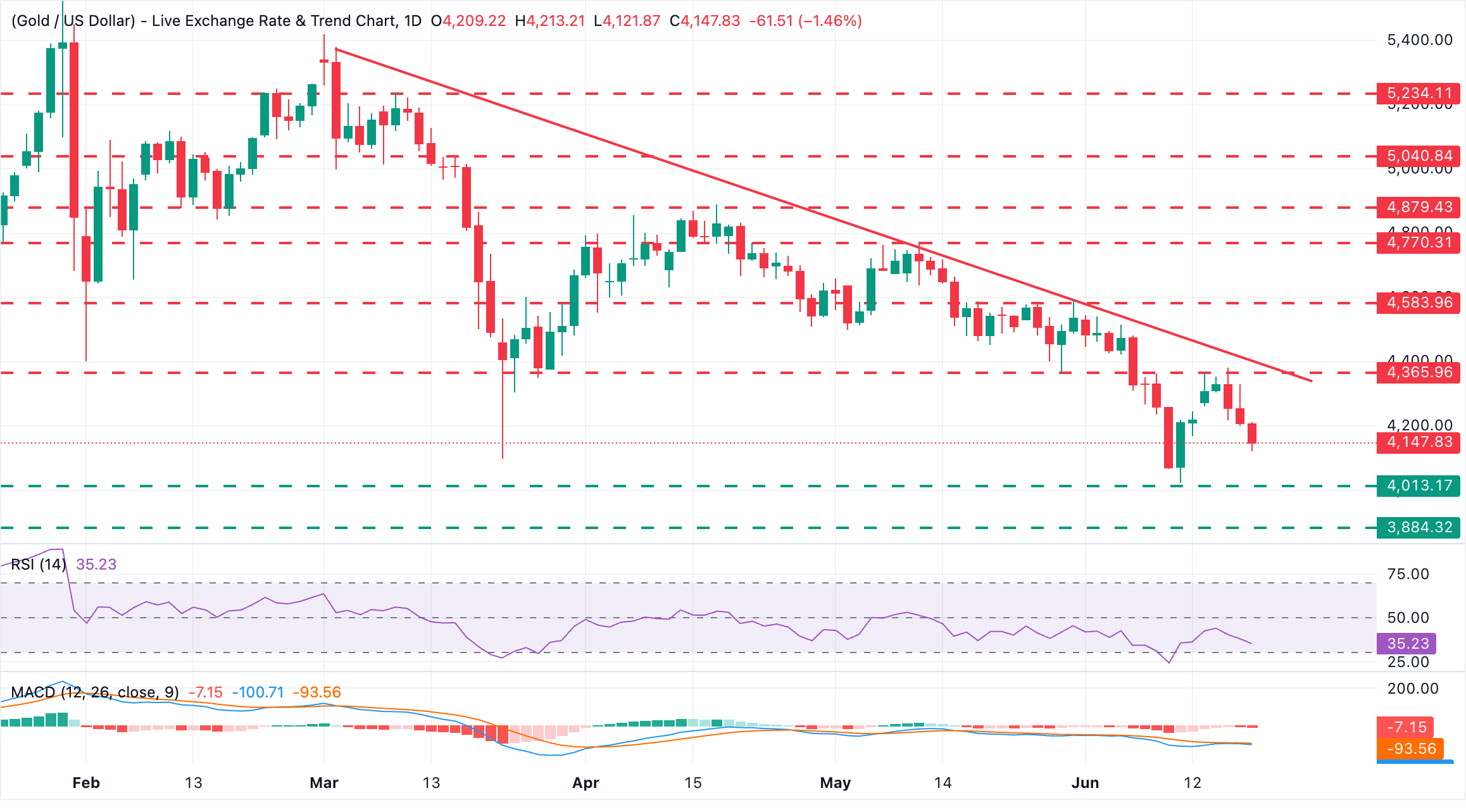 Chart Analysis XAU/USD