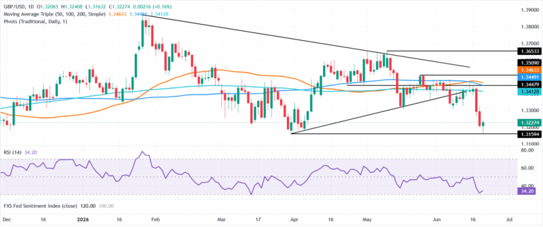 Pound Sterling Price News and Forecast: GBP/USD rebounds as holiday-thinned trade slows USD bulls