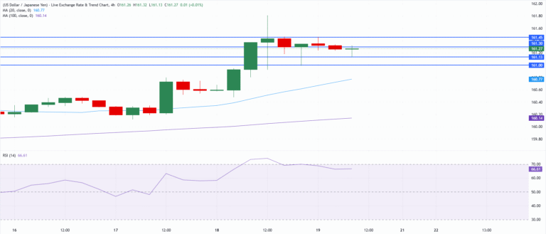 Chart Analysis USD/JPY