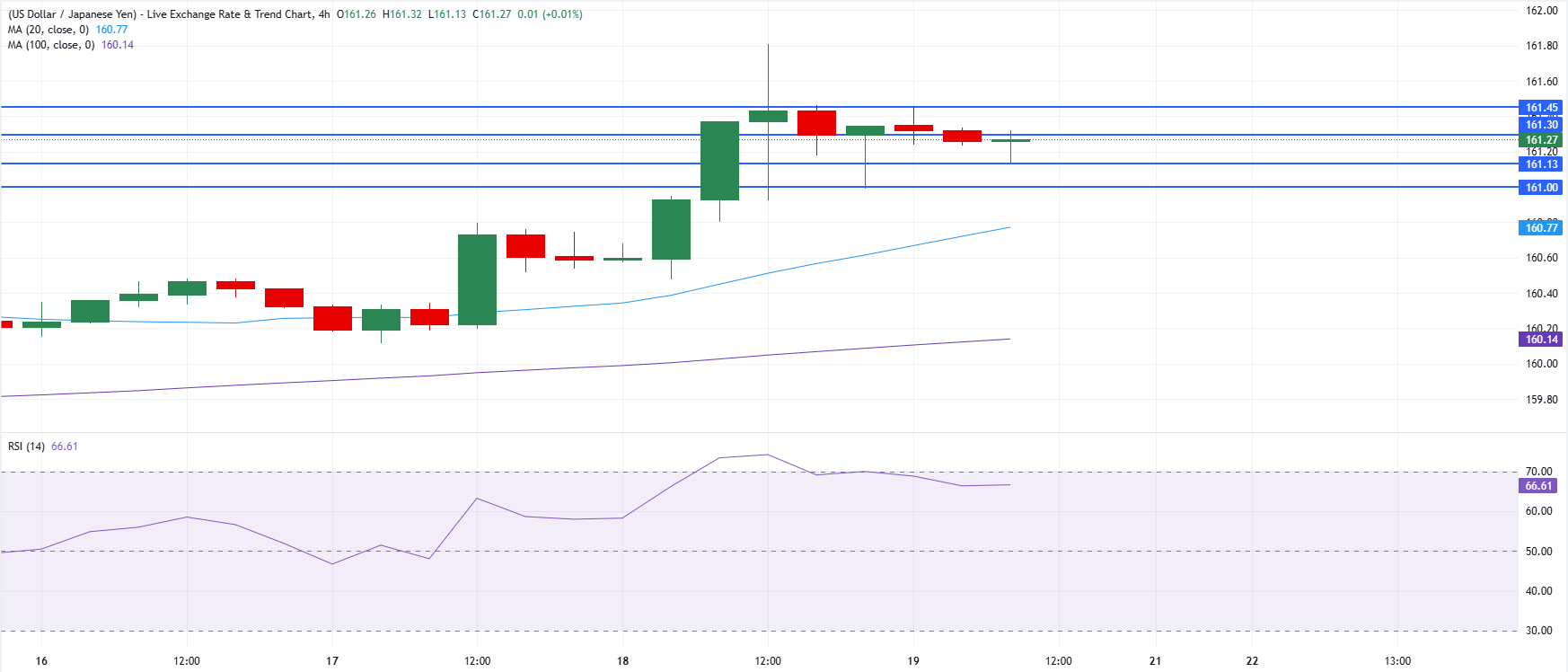 Chart Analysis USD/JPY