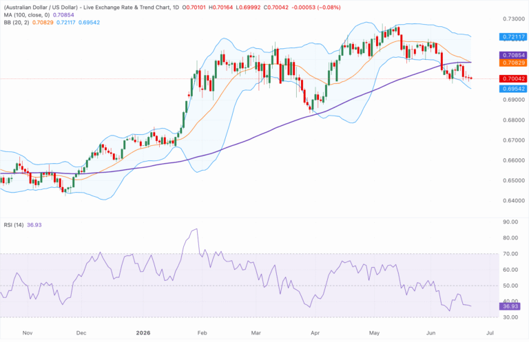 Chart Analysis AUD/USD