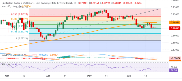 Chart Analysis AUD/USD