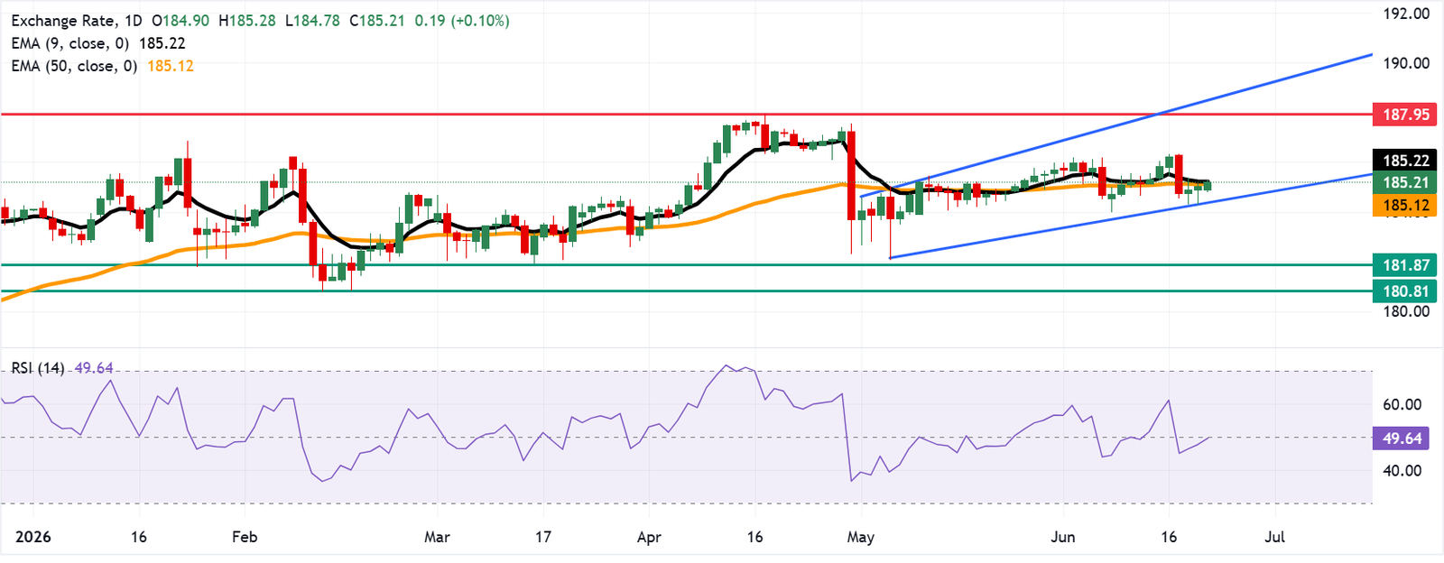 Chart Analysis EUR/JPY