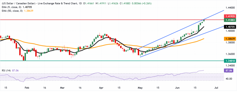 Chart Analysis USD/CAD