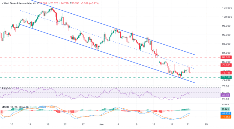 Chart Analysis WTI US OIL
