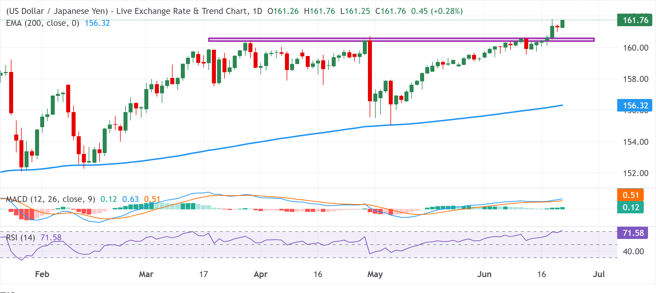 Chart Analysis USD/JPY