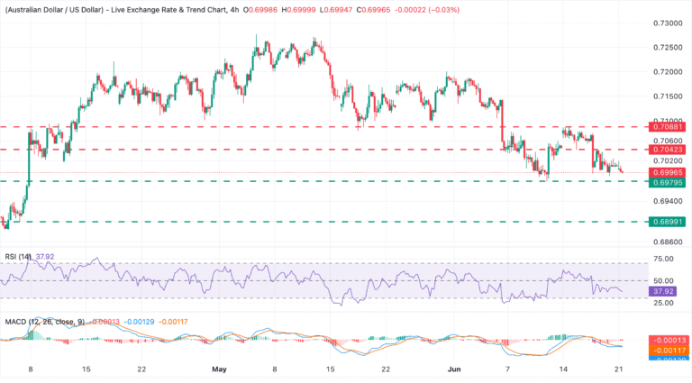 Chart Analysis AUD/USD