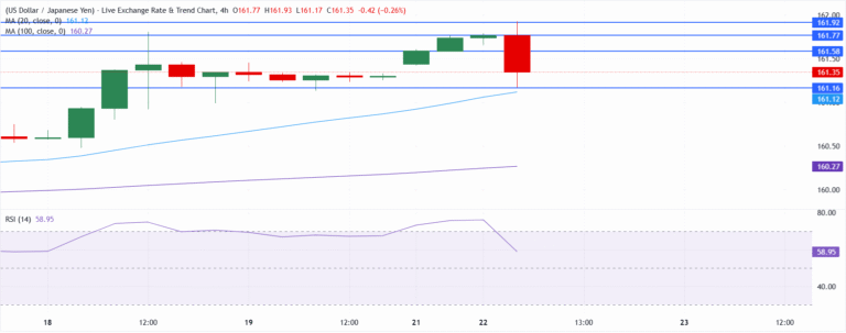 Chart Analysis USD/JPY