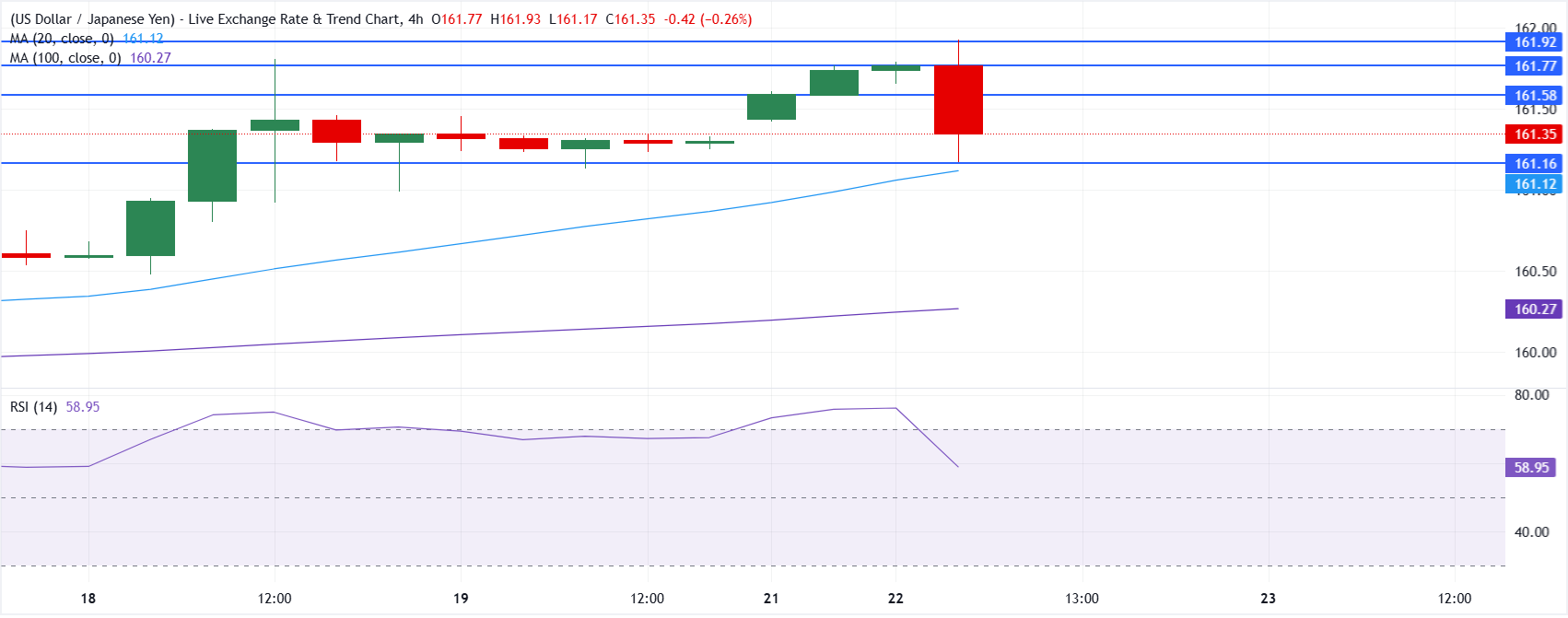 Chart Analysis USD/JPY