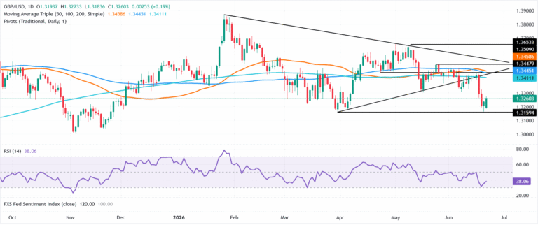 Pound Sterling Price News and Forecast: GBP/USD rises as US-Iran talks offset UK political shock | FXStreet