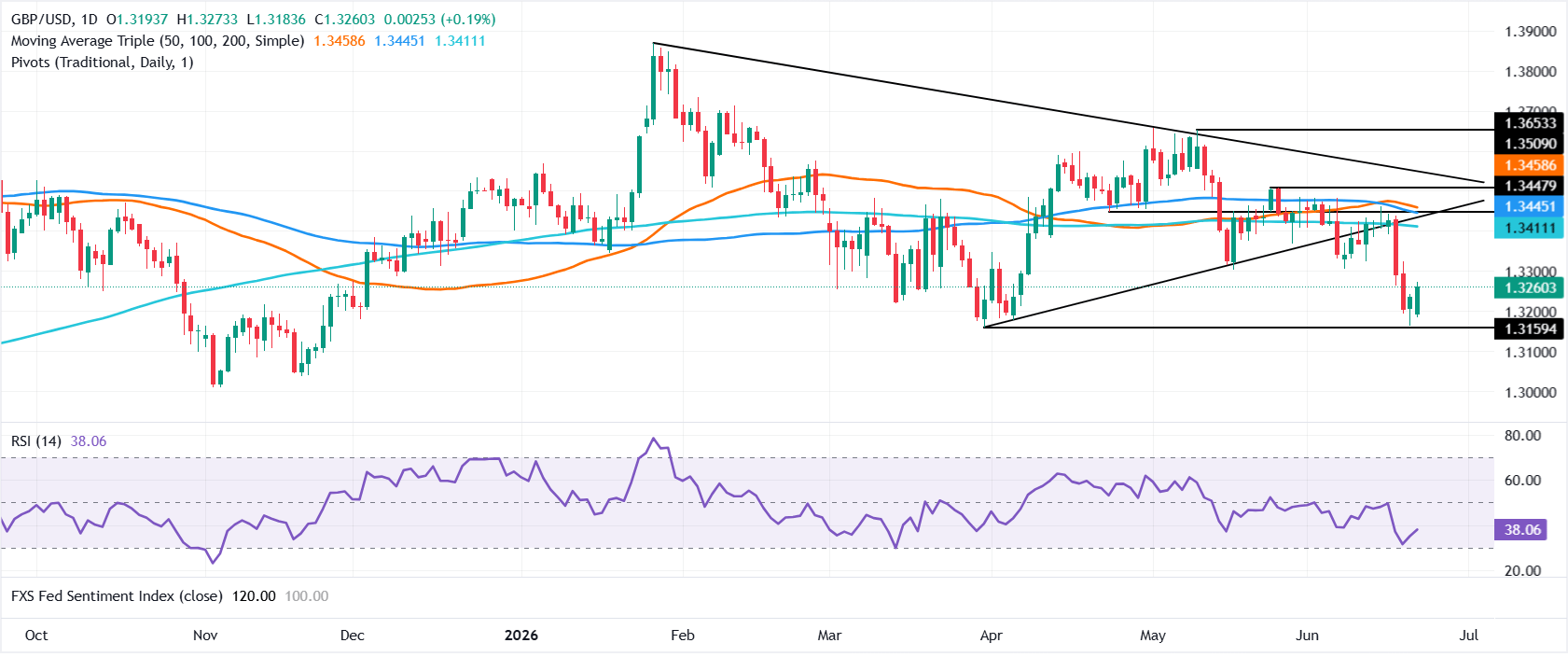 Pound Sterling Price News and Forecast: GBP/USD rises as US-Iran talks offset UK political shock | FXStreet