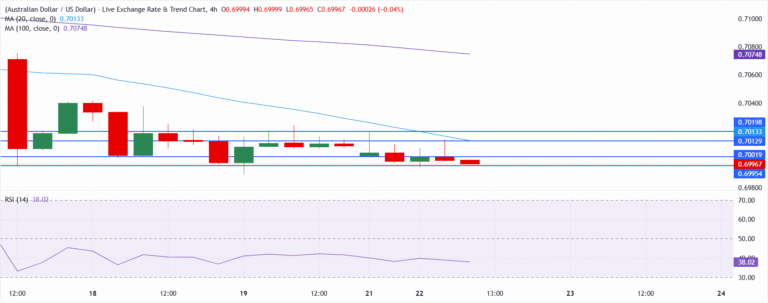 Chart Analysis AUD/USD