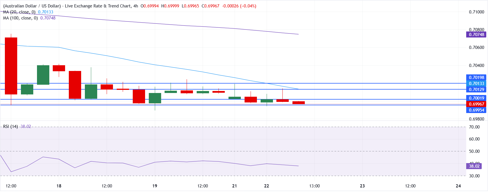 Chart Analysis AUD/USD