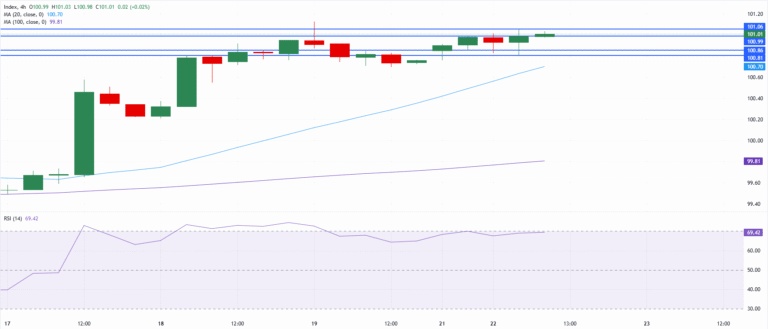 Chart Analysis Dollar Index Spot