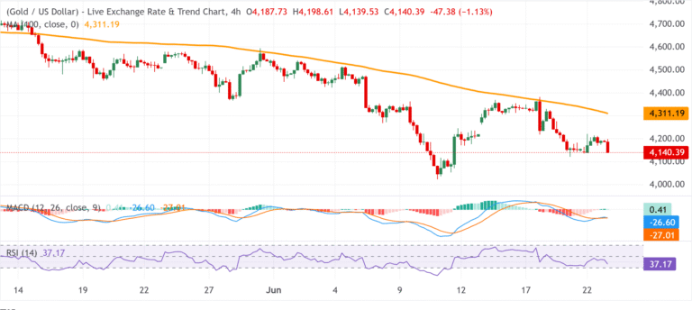Chart Analysis XAU/USD