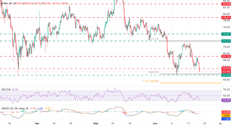 Chart Analysis XAG/USD