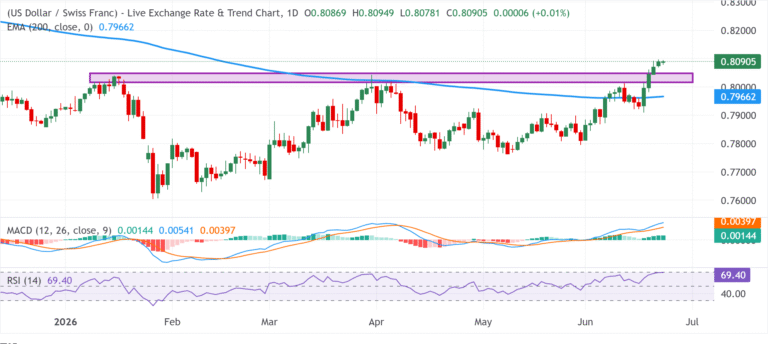 Chart Analysis USD/CHF