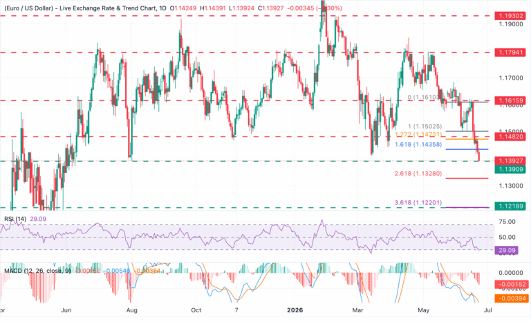 Chart Analysis EUR/USD