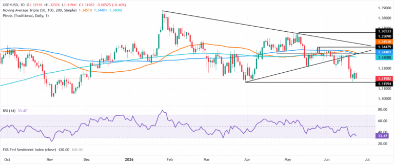 Pound Sterling Price News and Forecast: GBP/USD falls amid UK political uncertainty and hot US PMI