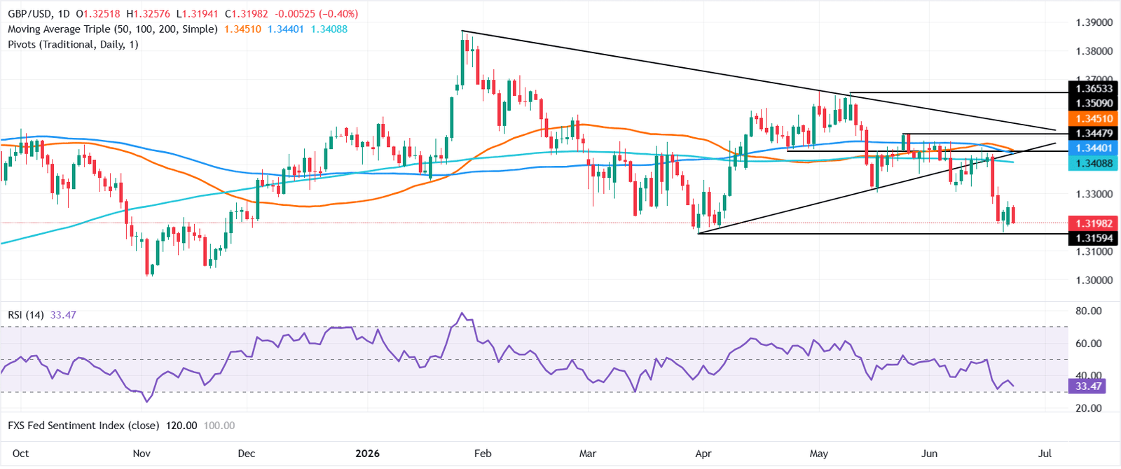 Pound Sterling Price News and Forecast: GBP/USD falls amid UK political uncertainty and hot US PMI