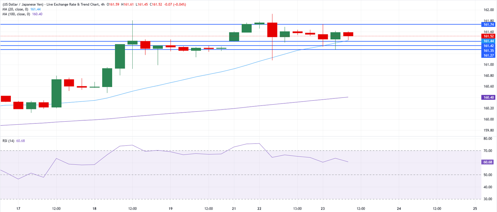 Chart Analysis USD/JPY