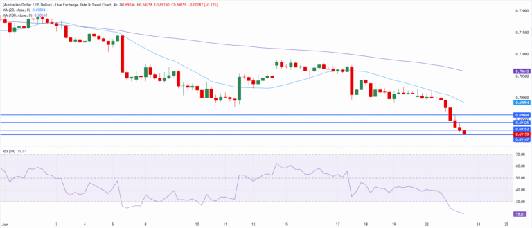 Chart Analysis AUD/USD