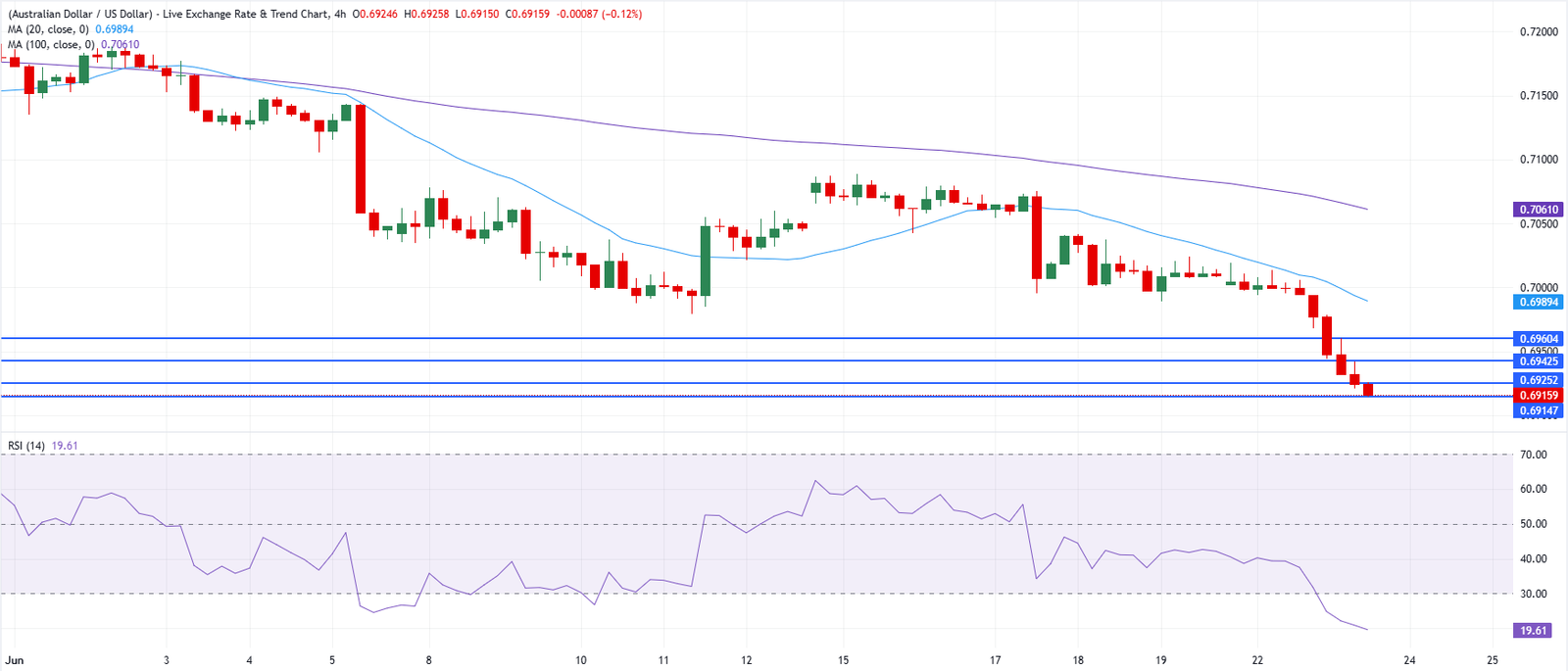 Chart Analysis AUD/USD